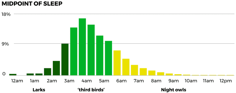 midpoint-of-sleep